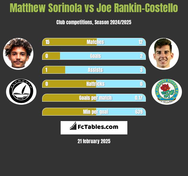 Matthew Sorinola vs Joe Rankin-Costello h2h player stats