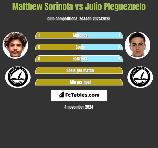 Matthew Sorinola vs Julio Pleguezuelo h2h player stats