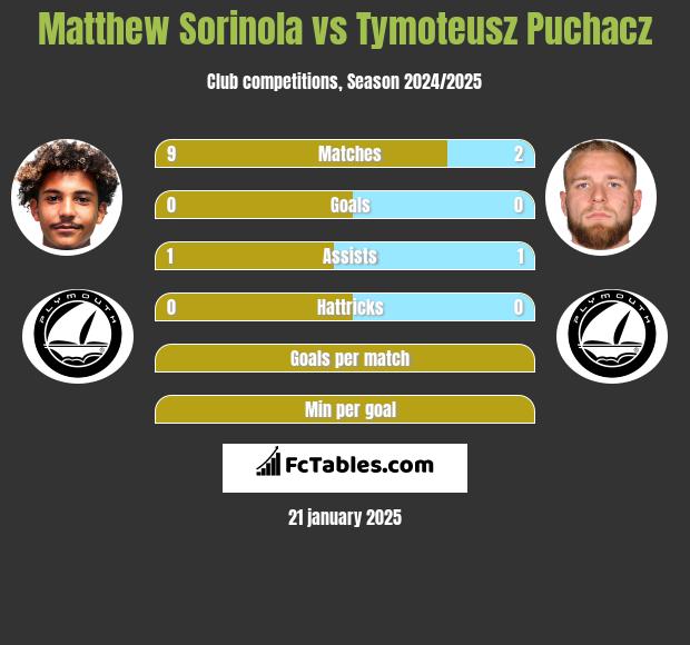 Matthew Sorinola vs Tymoteusz Puchacz h2h player stats