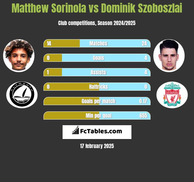 Matthew Sorinola vs Dominik Szoboszlai h2h player stats