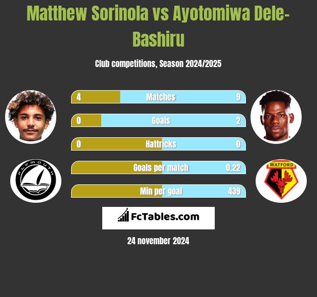 Matthew Sorinola vs Ayotomiwa Dele-Bashiru h2h player stats