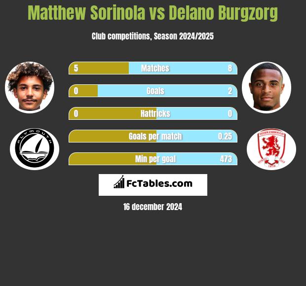 Matthew Sorinola vs Delano Burgzorg h2h player stats