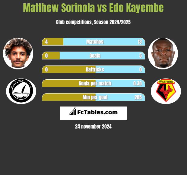 Matthew Sorinola vs Edo Kayembe h2h player stats