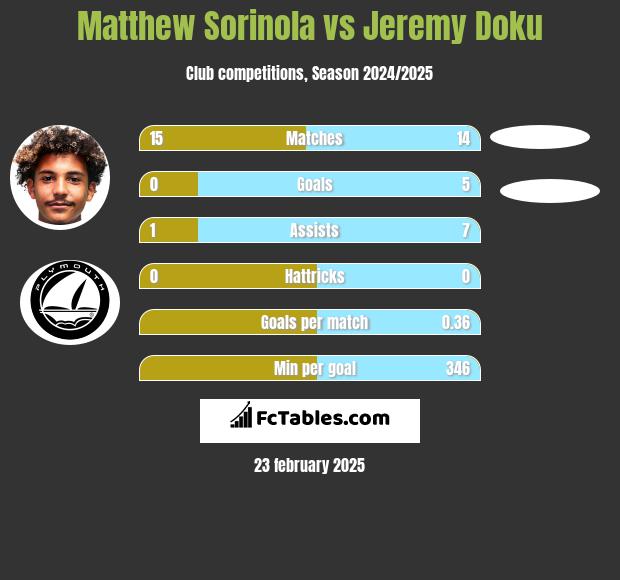 Matthew Sorinola vs Jeremy Doku h2h player stats