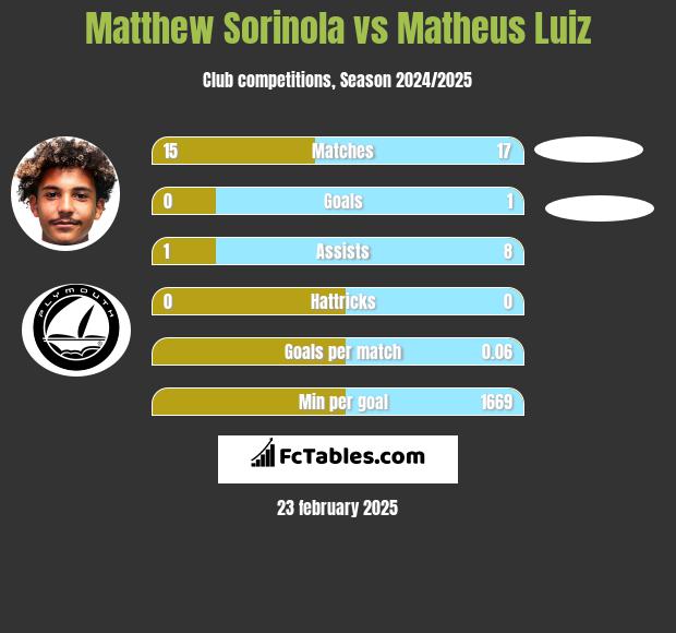 Matthew Sorinola vs Matheus Luiz h2h player stats