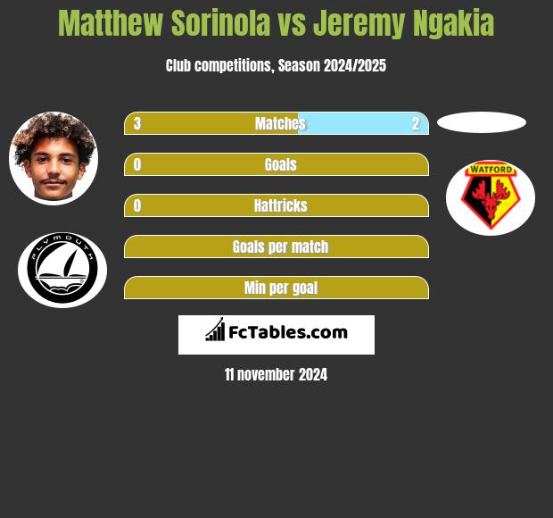 Matthew Sorinola vs Jeremy Ngakia h2h player stats