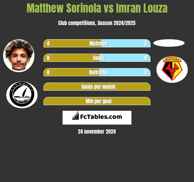 Matthew Sorinola vs Imran Louza h2h player stats