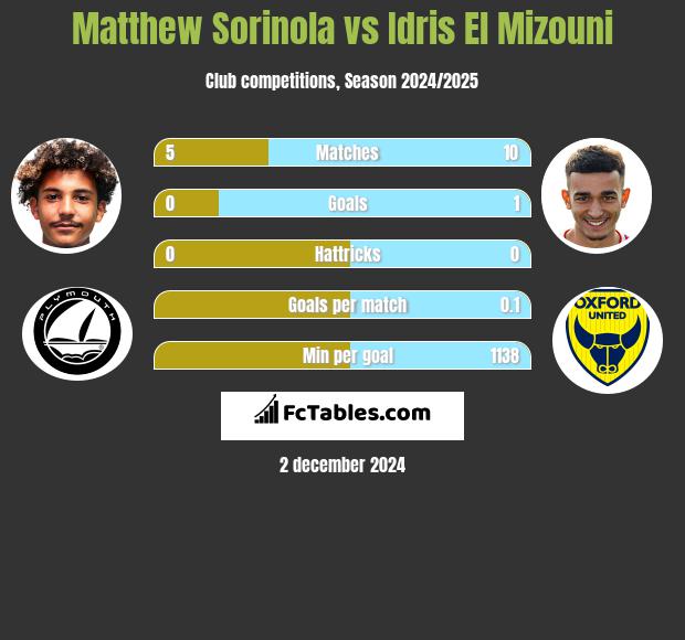 Matthew Sorinola vs Idris El Mizouni h2h player stats