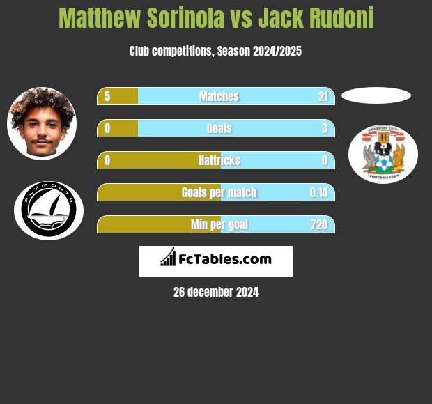 Matthew Sorinola vs Jack Rudoni h2h player stats