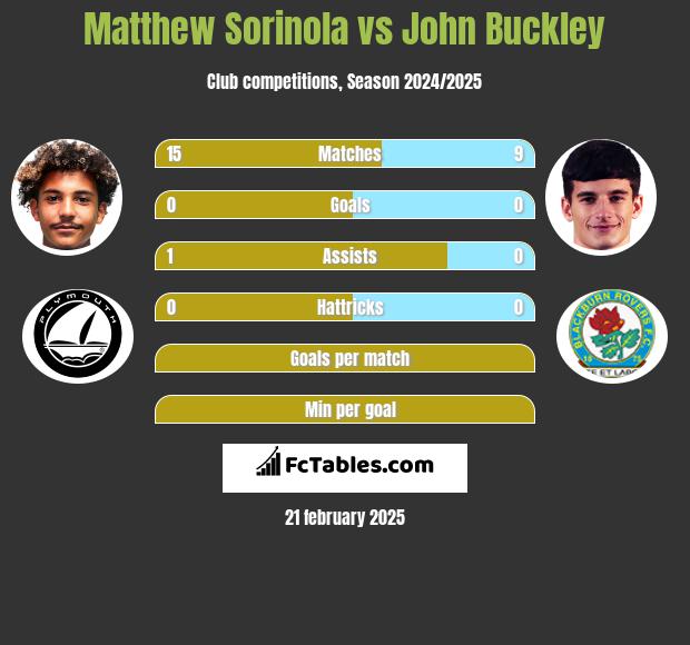 Matthew Sorinola vs John Buckley h2h player stats