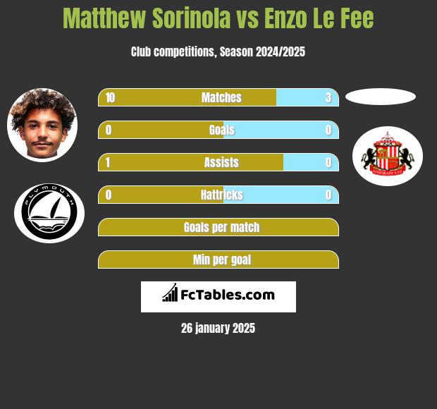 Matthew Sorinola vs Enzo Le Fee h2h player stats