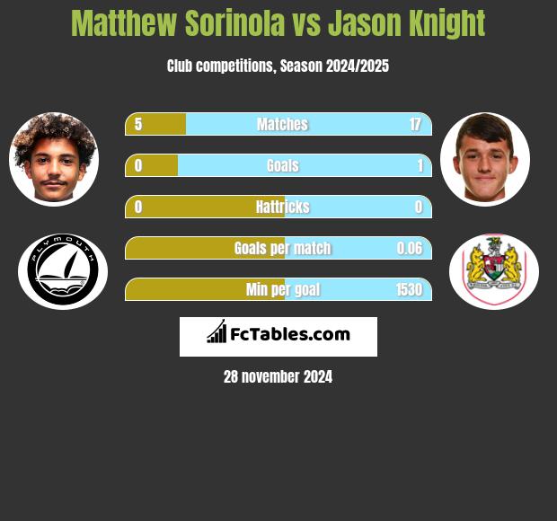 Matthew Sorinola vs Jason Knight h2h player stats