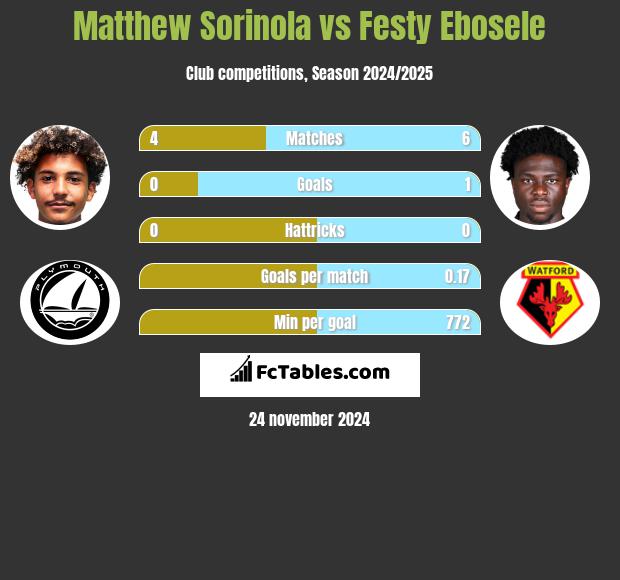 Matthew Sorinola vs Festy Ebosele h2h player stats