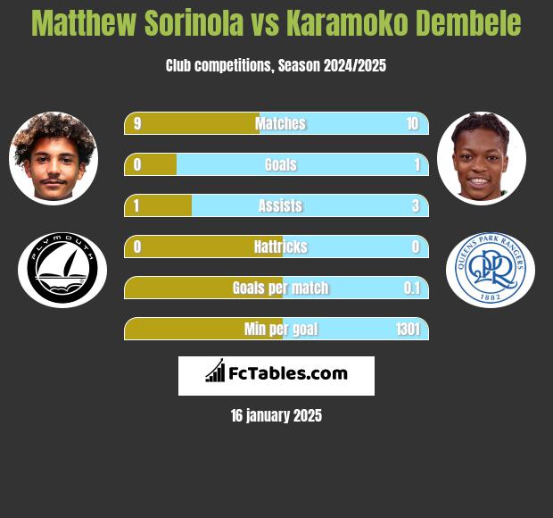 Matthew Sorinola vs Karamoko Dembele h2h player stats