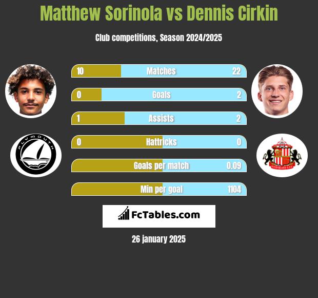 Matthew Sorinola vs Dennis Cirkin h2h player stats