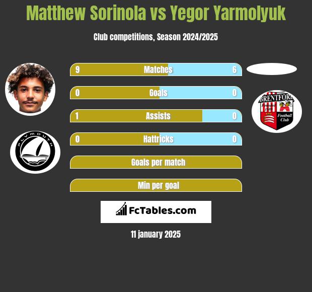 Matthew Sorinola vs Yegor Yarmolyuk h2h player stats