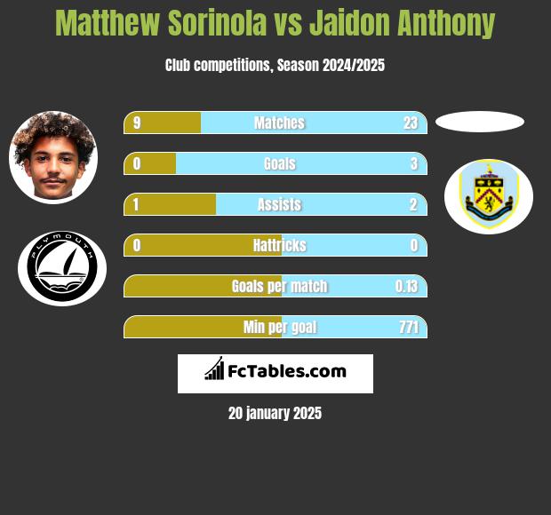 Matthew Sorinola vs Jaidon Anthony h2h player stats