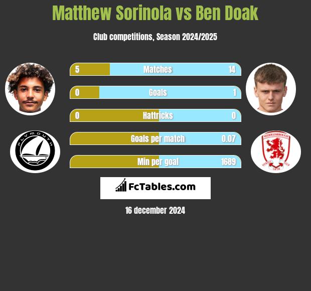 Matthew Sorinola vs Ben Doak h2h player stats