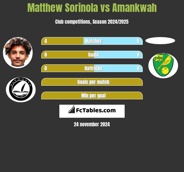 Matthew Sorinola vs Amankwah h2h player stats