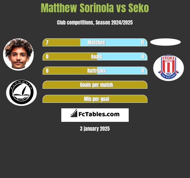 Matthew Sorinola vs Seko h2h player stats