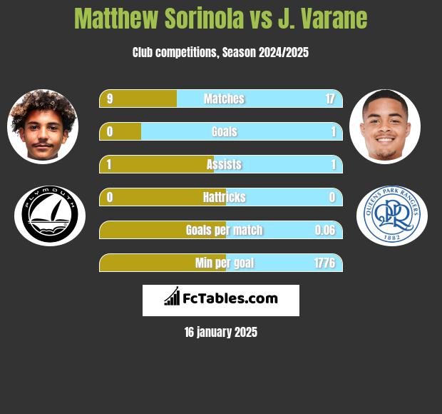 Matthew Sorinola vs J. Varane h2h player stats