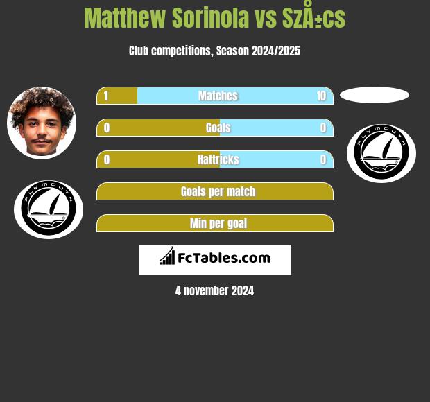 Matthew Sorinola vs SzÅ±cs h2h player stats