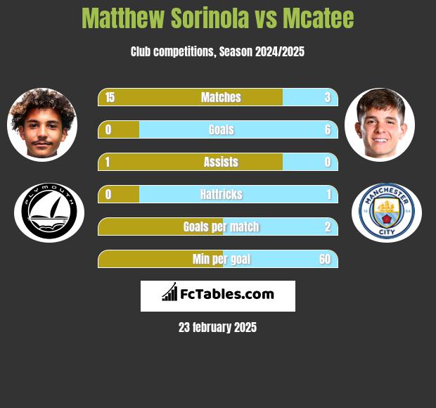 Matthew Sorinola vs Mcatee h2h player stats