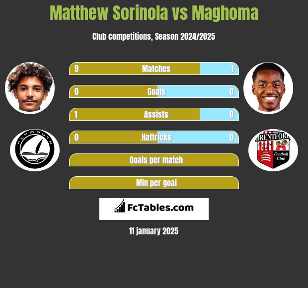 Matthew Sorinola vs Maghoma h2h player stats