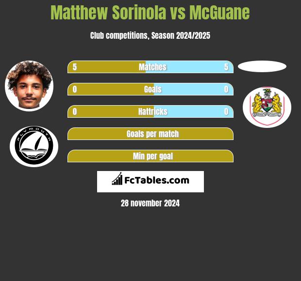 Matthew Sorinola vs McGuane h2h player stats