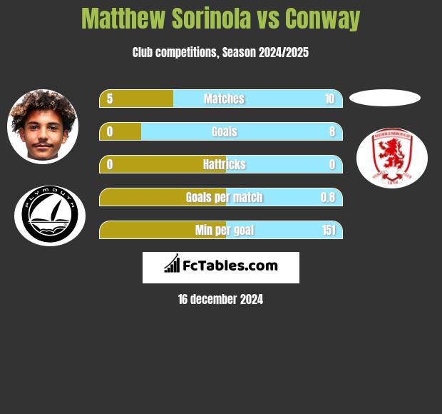 Matthew Sorinola vs Conway h2h player stats