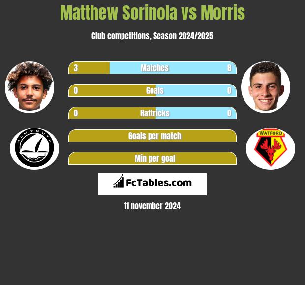 Matthew Sorinola vs Morris h2h player stats