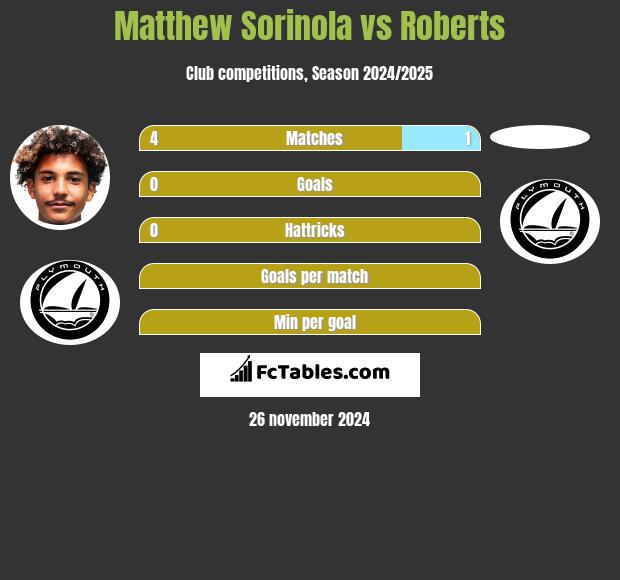 Matthew Sorinola vs Roberts h2h player stats