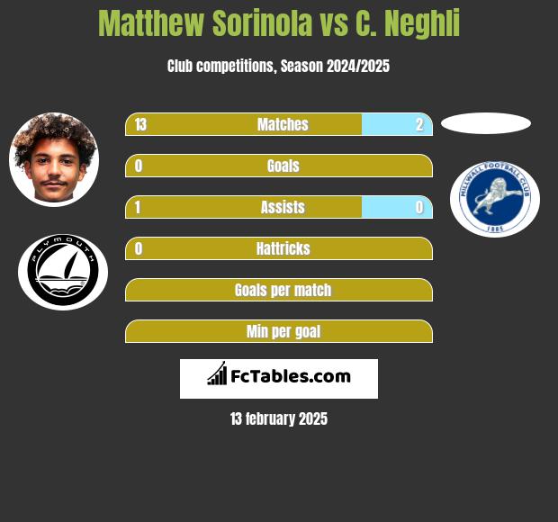 Matthew Sorinola vs C. Neghli h2h player stats