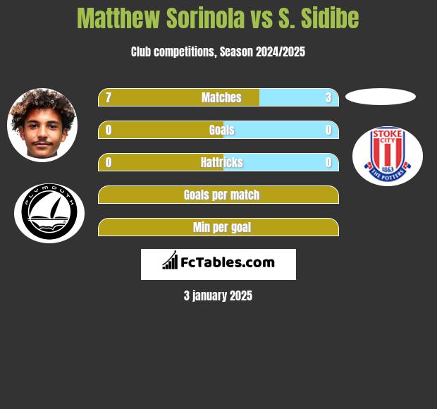 Matthew Sorinola vs S. Sidibe h2h player stats