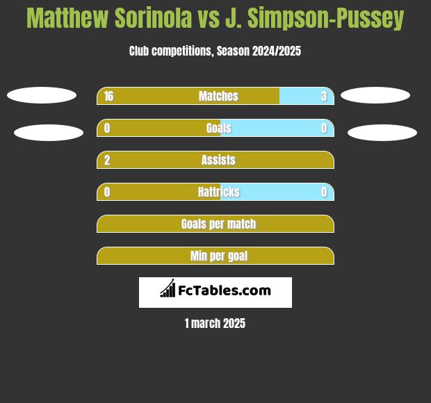 Matthew Sorinola vs J. Simpson-Pussey h2h player stats