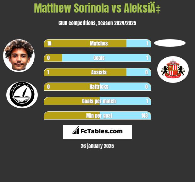 Matthew Sorinola vs AleksiÄ‡ h2h player stats