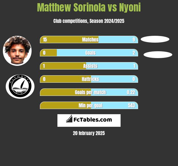 Matthew Sorinola vs Nyoni h2h player stats