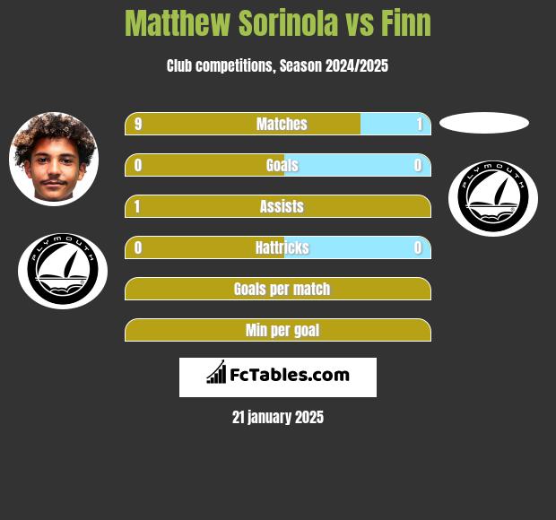 Matthew Sorinola vs Finn h2h player stats