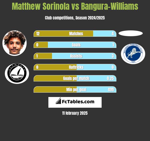 Matthew Sorinola vs Bangura-Williams h2h player stats