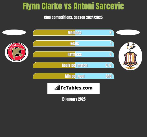 Flynn Clarke vs Antoni Sarcevic h2h player stats