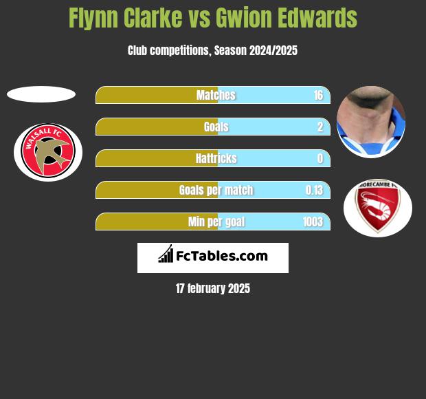 Flynn Clarke vs Gwion Edwards h2h player stats