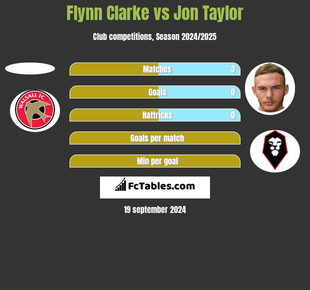 Flynn Clarke vs Jon Taylor h2h player stats