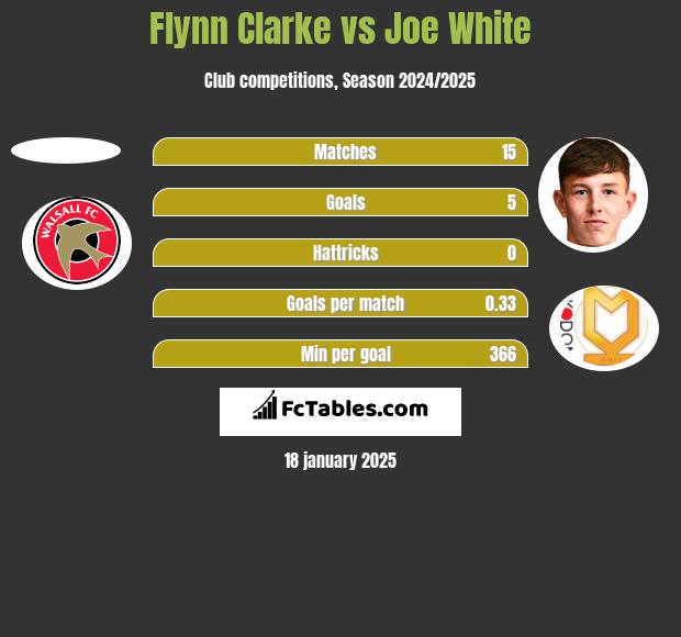 Flynn Clarke vs Joe White h2h player stats