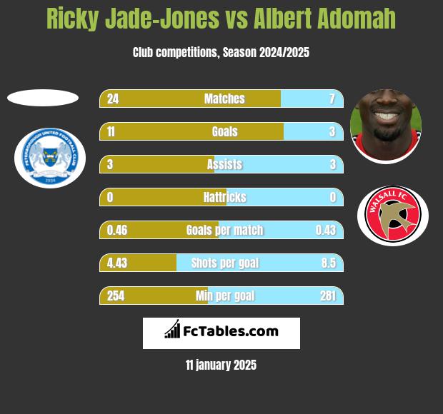 Ricky Jade-Jones vs Albert Adomah h2h player stats