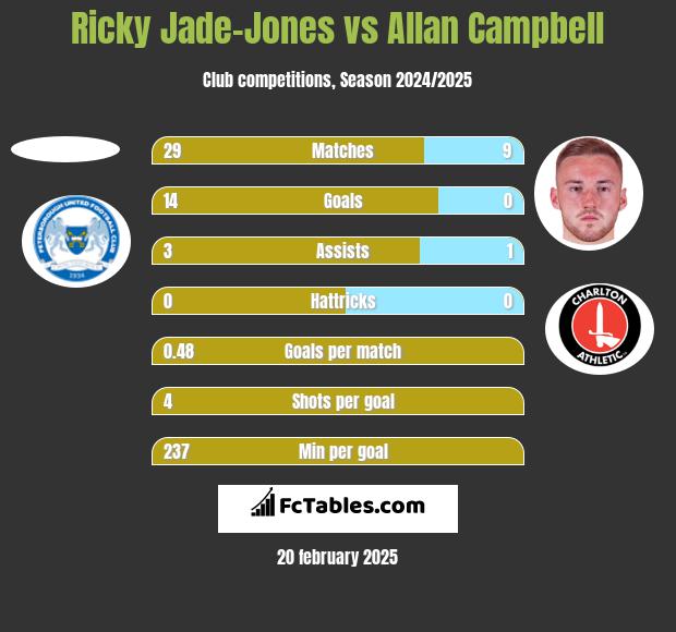 Ricky Jade-Jones vs Allan Campbell h2h player stats