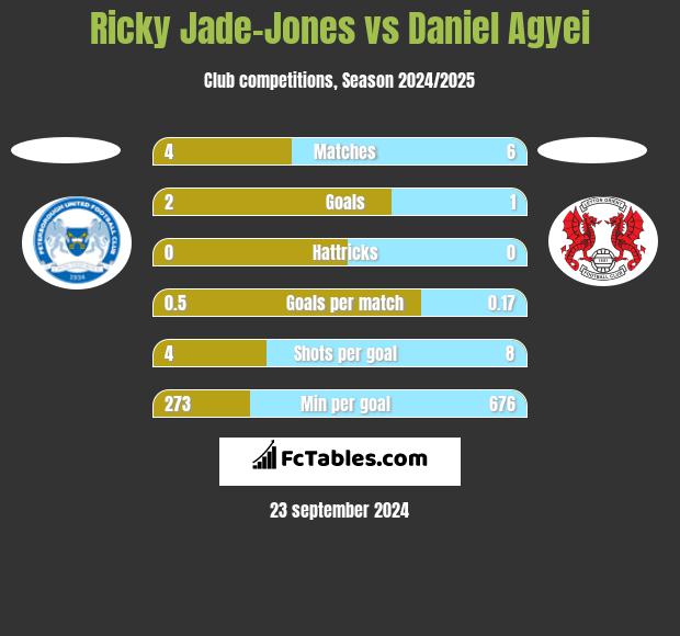 Ricky Jade-Jones vs Daniel Agyei h2h player stats