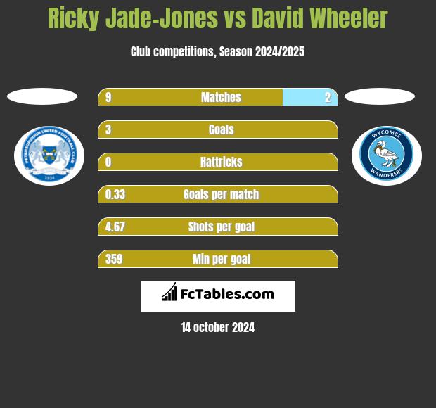 Ricky Jade-Jones vs David Wheeler h2h player stats