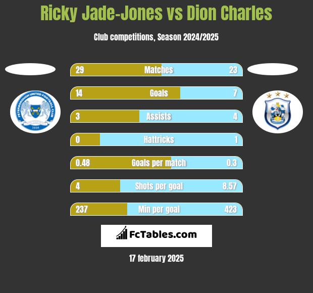 Ricky Jade-Jones vs Dion Charles h2h player stats