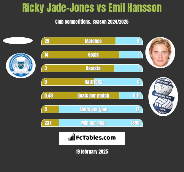 Ricky Jade-Jones vs Emil Hansson h2h player stats