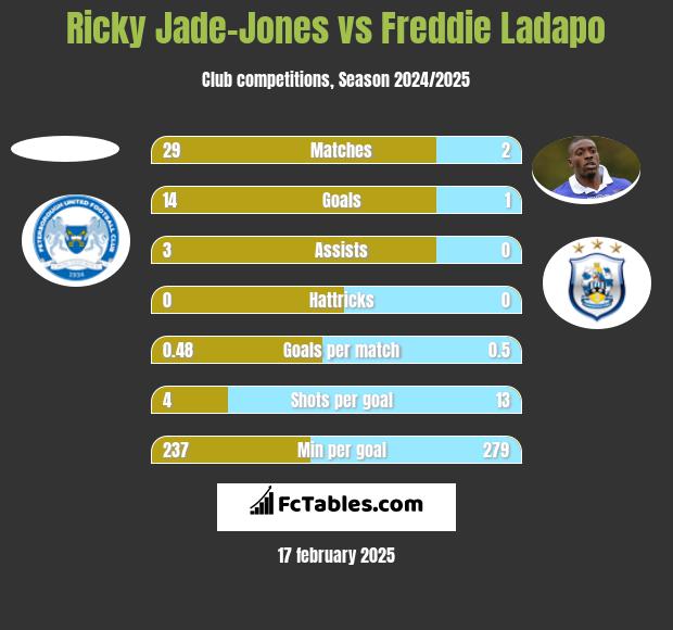 Ricky Jade-Jones vs Freddie Ladapo h2h player stats